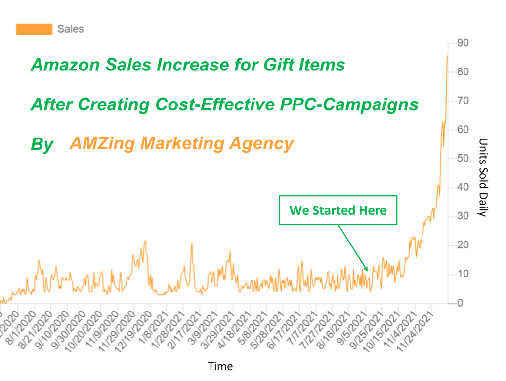 Amazon Advertising Agency