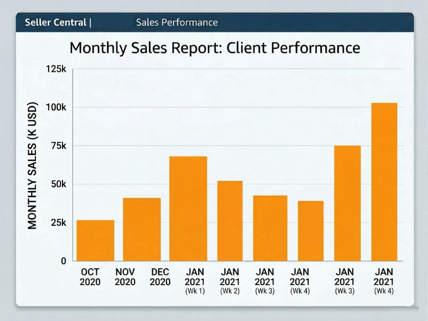 sales increase Amazon Marketing Agency